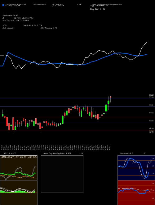Chart Alpa Laboratories (ALPA_BE)  Technical (Analysis) Reports Alpa Laboratories [