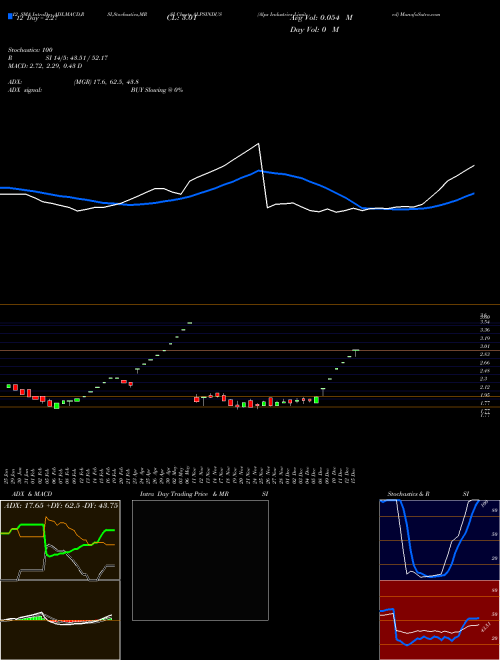 Chart Alps Industries (ALPSINDUS)  Technical (Analysis) Reports Alps Industries [