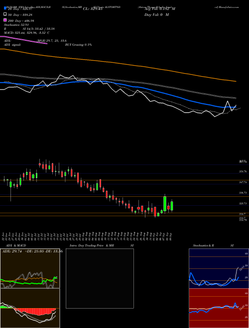 Alstom T&D India Limited ALSTOMTND Support Resistance charts Alstom T&D India Limited ALSTOMTND NSE