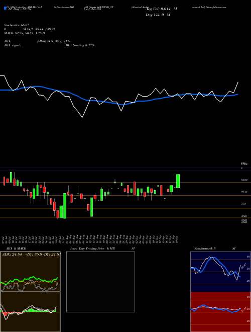 Chart Aluwind Architectural (ALUWIND_ST)  Technical (Analysis) Reports Aluwind Architectural [