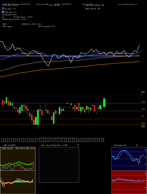 Aluwind Architectural Ltd ALUWIND_ST Support Resistance charts Aluwind Architectural Ltd ALUWIND_ST NSE
