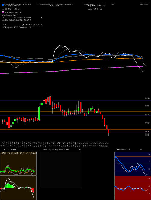 Amara Raja Batteries Limited AMARAJABAT Support Resistance charts Amara Raja Batteries Limited AMARAJABAT NSE