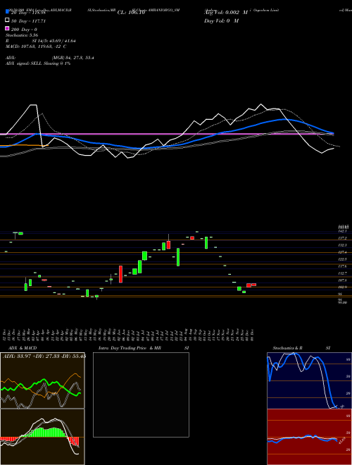 Ambani Orgochem Limited AMBANIORGO_SM Support Resistance charts Ambani Orgochem Limited AMBANIORGO_SM NSE