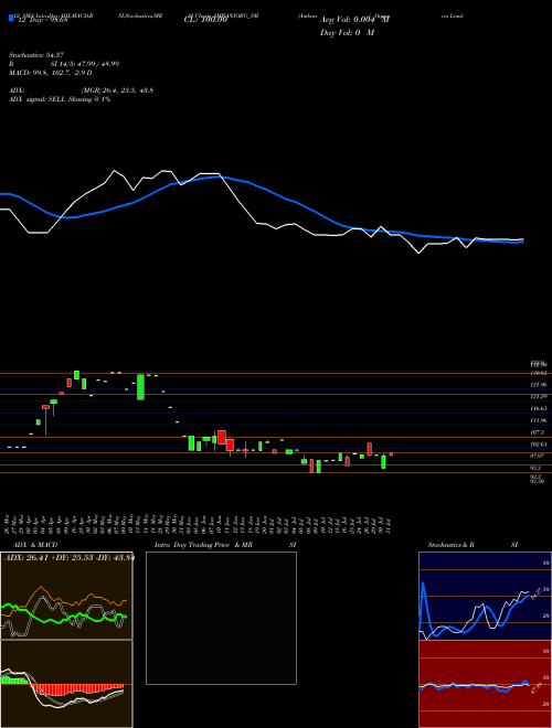 Chart Ambani Organics (AMBANIORG_SM)  Technical (Analysis) Reports Ambani Organics [