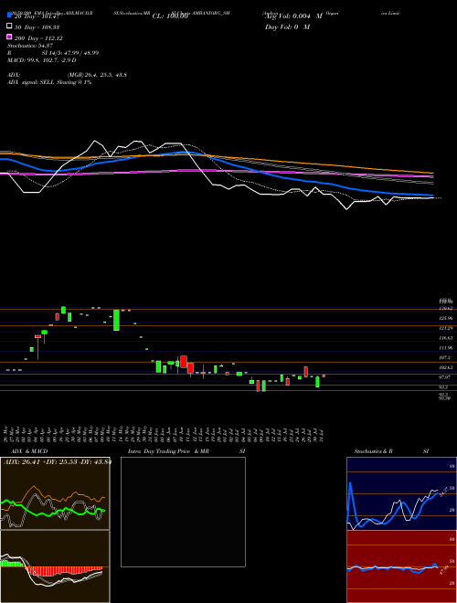 Ambani Organics Limited AMBANIORG_SM Support Resistance charts Ambani Organics Limited AMBANIORG_SM NSE