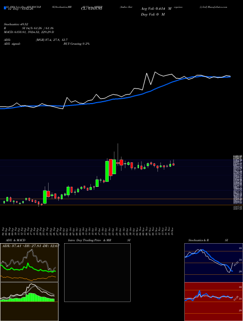 Chart Amber Enterprises (AMBER)  Technical (Analysis) Reports Amber Enterprises [