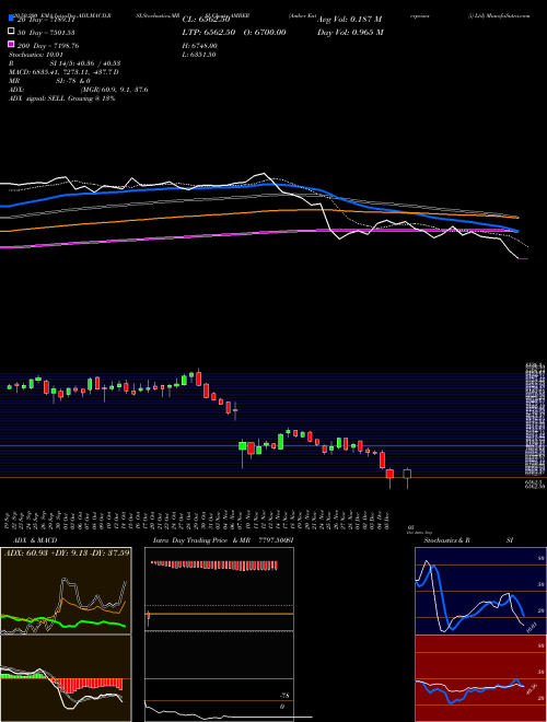 Amber Enterprises (i) Ltd AMBER Support Resistance charts Amber Enterprises (i) Ltd AMBER NSE