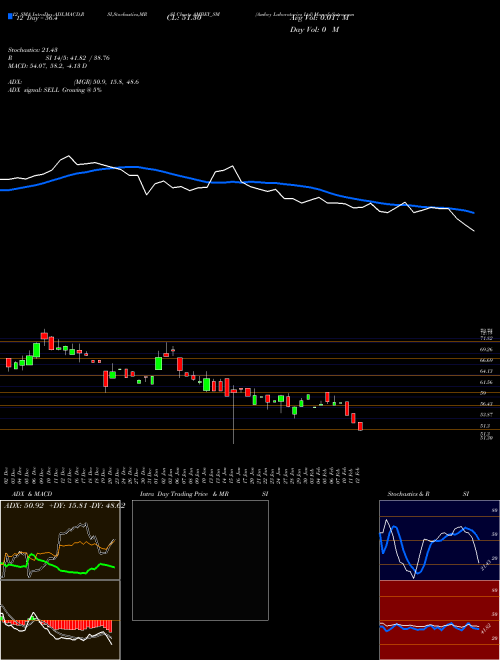 Chart Ambey Laboratories (AMBEY_SM)  Technical (Analysis) Reports Ambey Laboratories [