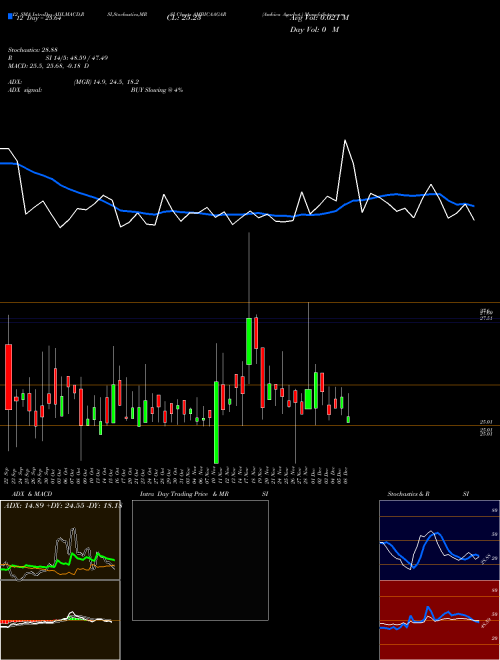 Chart Ambica Agarbat (AMBICAAGAR)  Technical (Analysis) Reports Ambica Agarbat [