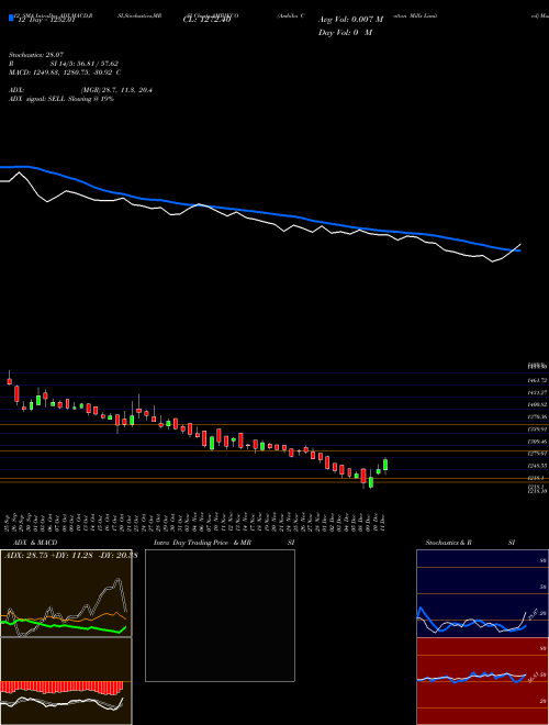Chart Ambika Cotton (AMBIKCO)  Technical (Analysis) Reports Ambika Cotton [