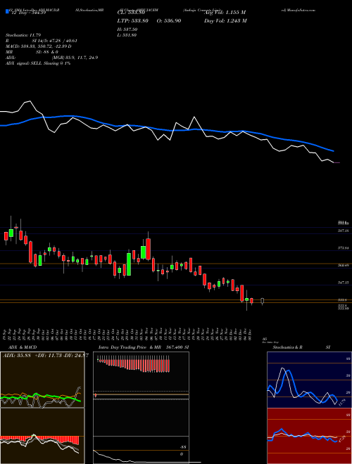 Chart Ambuja Cements (AMBUJACEM)  Technical (Analysis) Reports Ambuja Cements [
