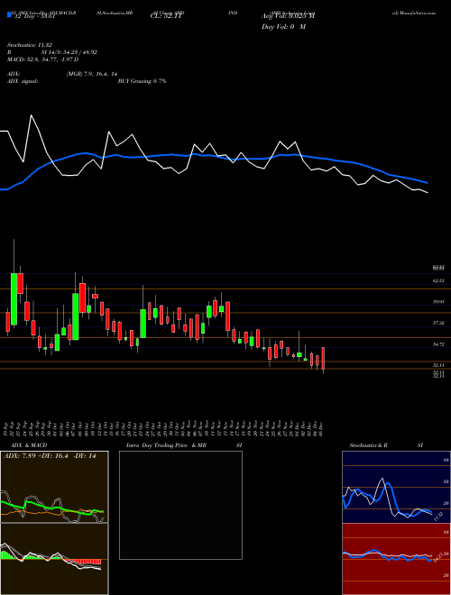 Chart Amd Industries (AMDIND)  Technical (Analysis) Reports Amd Industries [