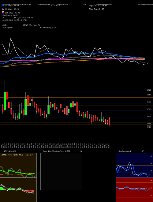 AMD Industries Limited AMDIND Support Resistance charts AMD Industries Limited AMDIND NSE