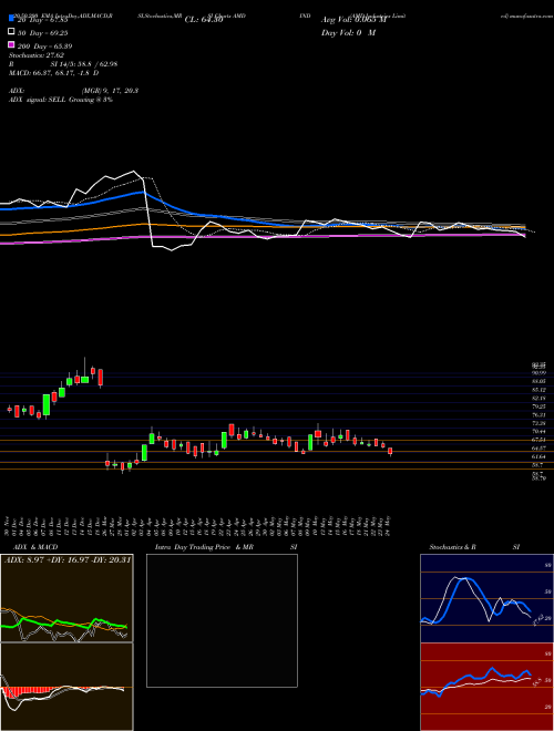 AMD Industries Limited AMDIND Support Resistance charts AMD Industries Limited AMDIND NSE
