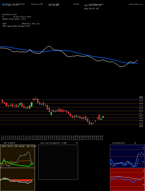 Chart Amd Industries (AMDIND_BE)  Technical (Analysis) Reports Amd Industries [