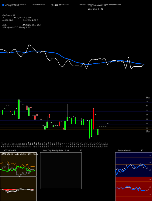 Chart Amiable Logistics (AMIABLE_SM)  Technical (Analysis) Reports Amiable Logistics [