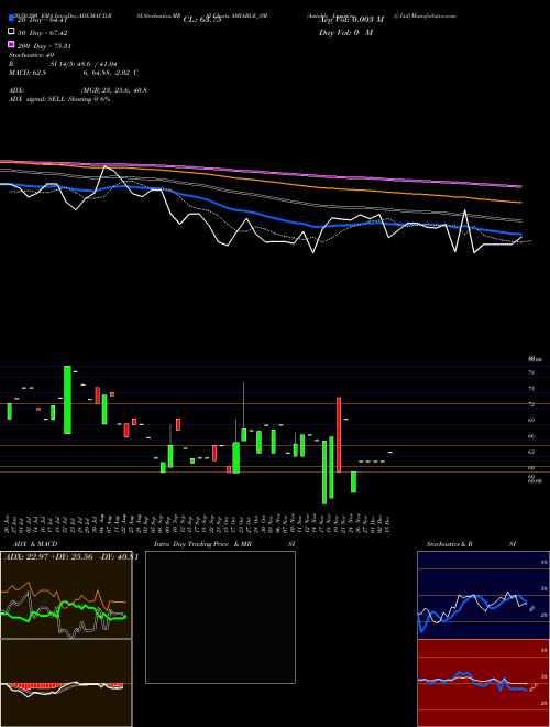 Amiable Logistics (i) Ltd AMIABLE_SM Support Resistance charts Amiable Logistics (i) Ltd AMIABLE_SM NSE