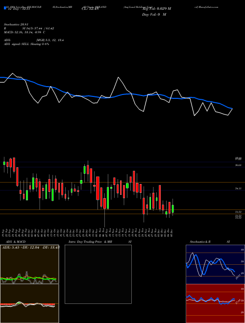 Chart Amj Land (AMJLAND)  Technical (Analysis) Reports Amj Land [