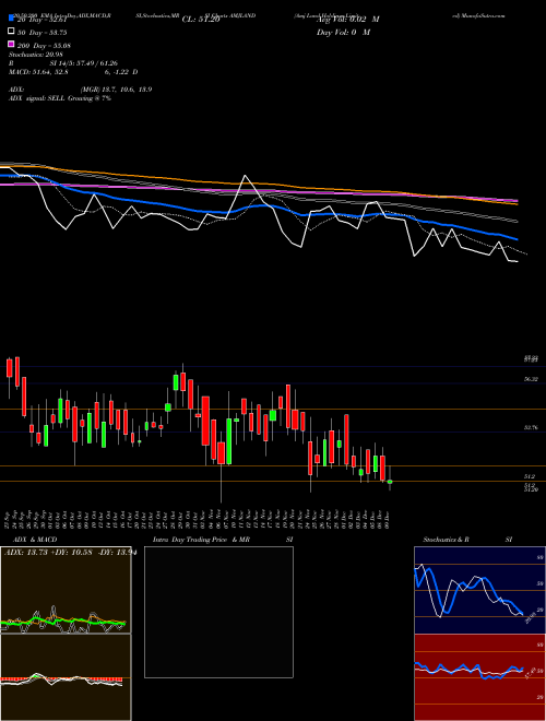 Amj Land Holdings Limited AMJLAND Support Resistance charts Amj Land Holdings Limited AMJLAND NSE