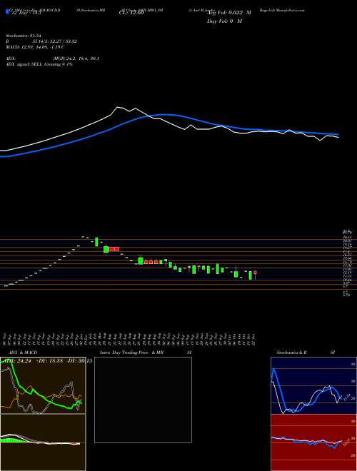 Chart A And (AMJUMBO_SM)  Technical (Analysis) Reports A And [