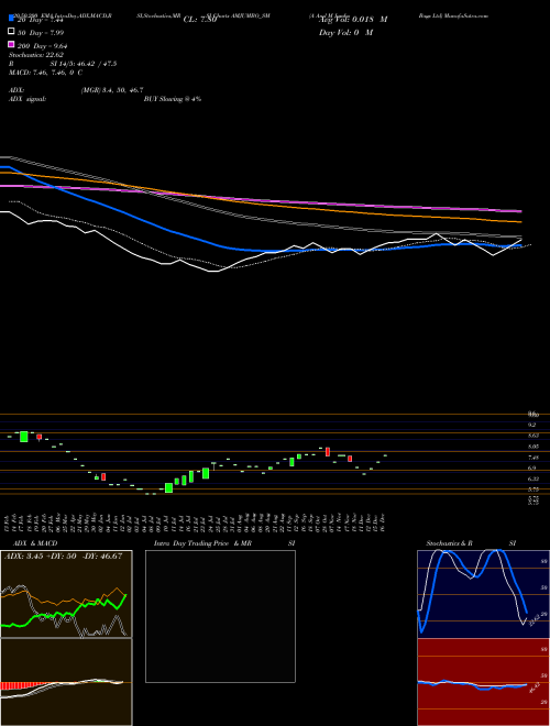 A And M Jumbo Bags Ltd AMJUMBO_SM Support Resistance charts A And M Jumbo Bags Ltd AMJUMBO_SM NSE