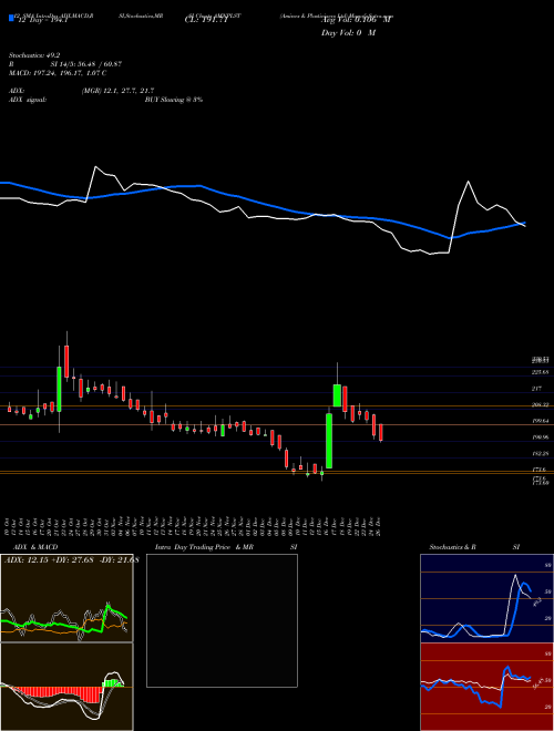 Chart Amines Plasticizers (AMNPLST)  Technical (Analysis) Reports Amines Plasticizers [