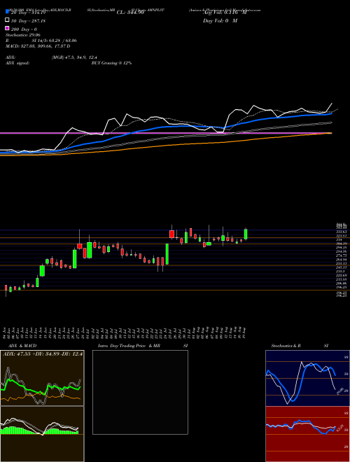 Amines & Plasticizers Ltd AMNPLST Support Resistance charts Amines & Plasticizers Ltd AMNPLST NSE