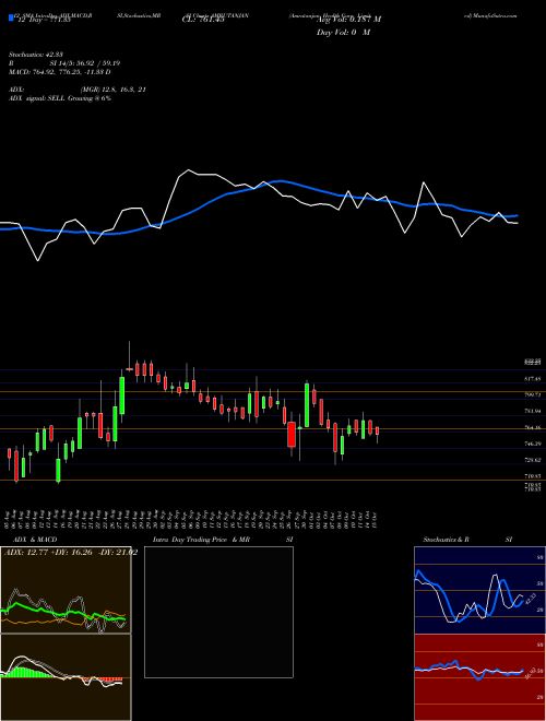 Chart Amrutanjan Health (AMRUTANJAN)  Technical (Analysis) Reports Amrutanjan Health [
