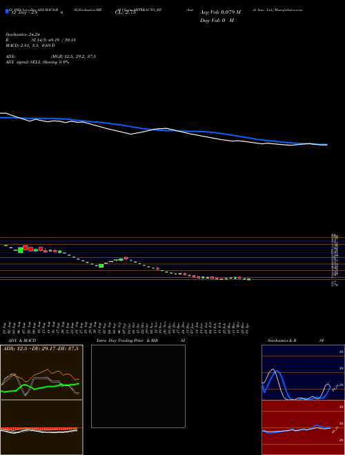 Chart Amtek Auto (AMTEKAUTO_BZ)  Technical (Analysis) Reports Amtek Auto [