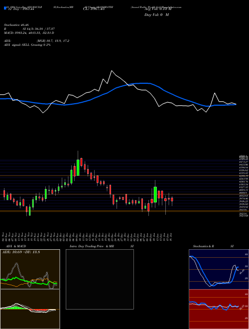 Chart Anand Rathi (ANANDRATHI)  Technical (Analysis) Reports Anand Rathi [