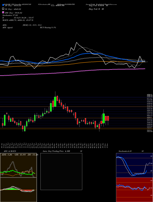 Anand Rathi Wealth Ltd ANANDRATHI Support Resistance charts Anand Rathi Wealth Ltd ANANDRATHI NSE