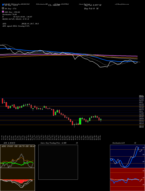 Anant Raj Limited ANANTRAJ Support Resistance charts Anant Raj Limited ANANTRAJ NSE