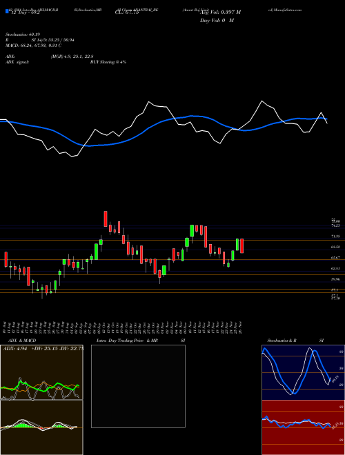 Chart Anant Raj (ANANTRAJ_BE)  Technical (Analysis) Reports Anant Raj [