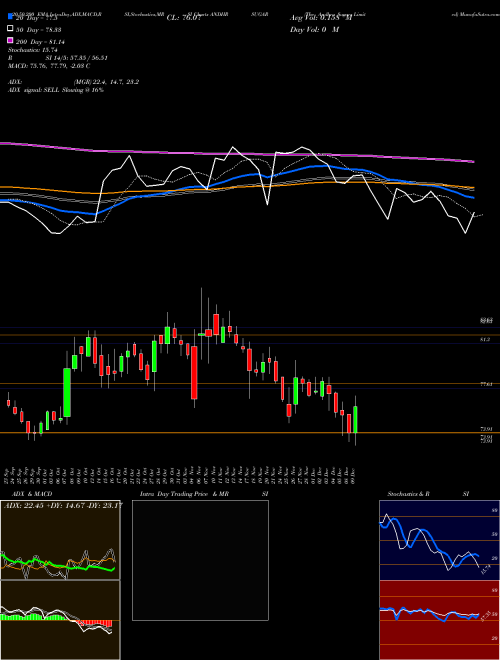The Andhra Sugars Limited ANDHRSUGAR Support Resistance charts The Andhra Sugars Limited ANDHRSUGAR NSE