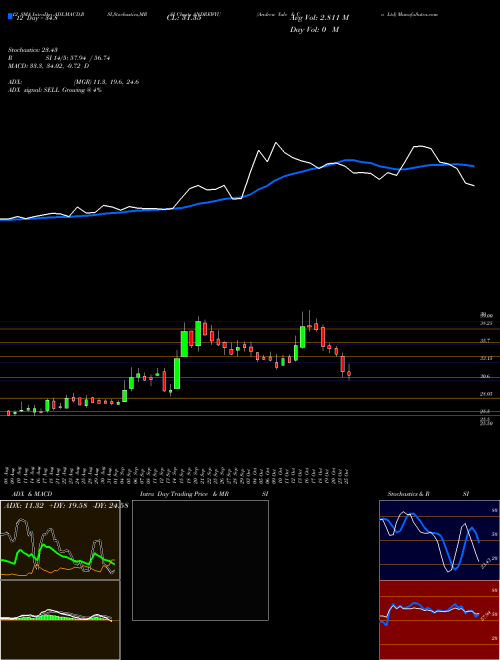 Chart Andrew Yule (ANDREWYU)  Technical (Analysis) Reports Andrew Yule [