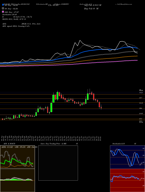 Andrew Yule & Co Ltd ANDREWYU Support Resistance charts Andrew Yule & Co Ltd ANDREWYU NSE