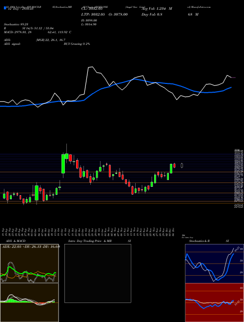 Chart Angel One (ANGELONE)  Technical (Analysis) Reports Angel One [