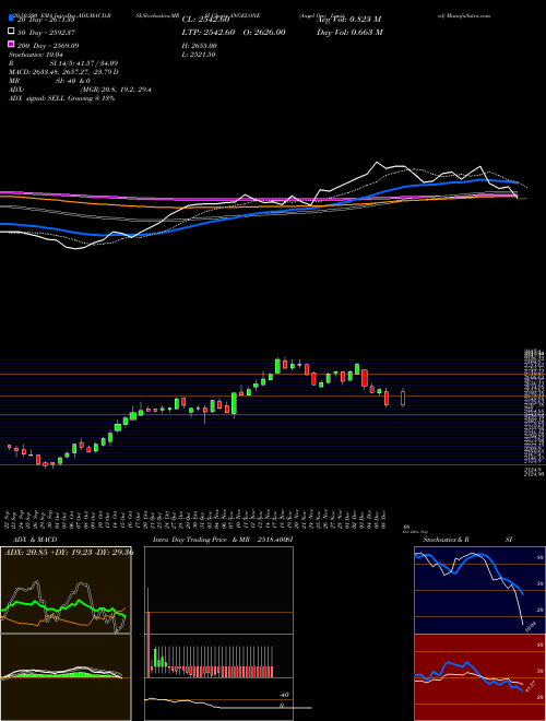 Angel One Limited ANGELONE Support Resistance charts Angel One Limited ANGELONE NSE