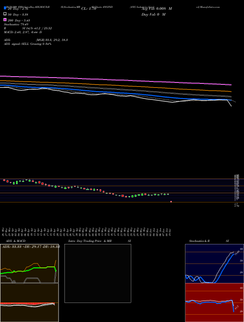 ANG Industries Limited ANGIND Support Resistance charts ANG Industries Limited ANGIND NSE