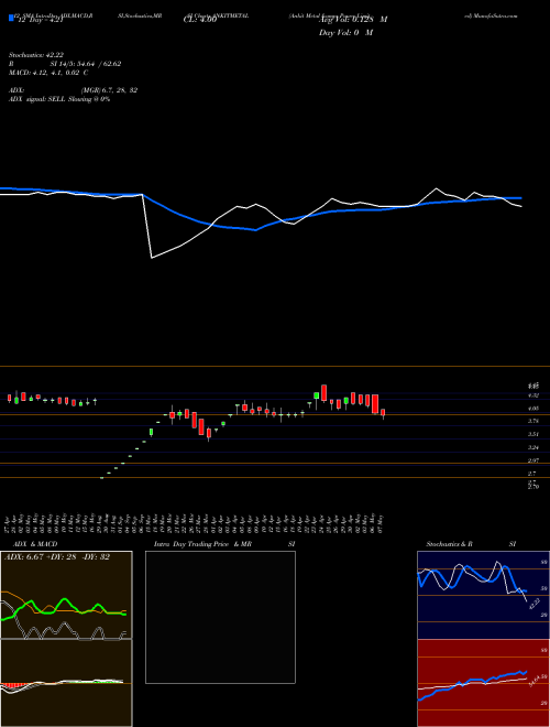 Chart Ankit Metal (ANKITMETAL)  Technical (Analysis) Reports Ankit Metal [