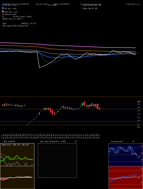 Ankit Metal & Power Limited ANKITMETAL Support Resistance charts Ankit Metal & Power Limited ANKITMETAL NSE