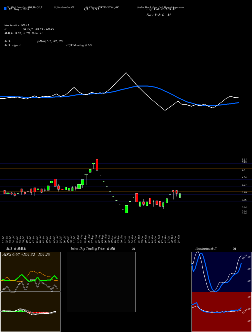 Chart Ankit Met (ANKITMETAL_BE)  Technical (Analysis) Reports Ankit Met [