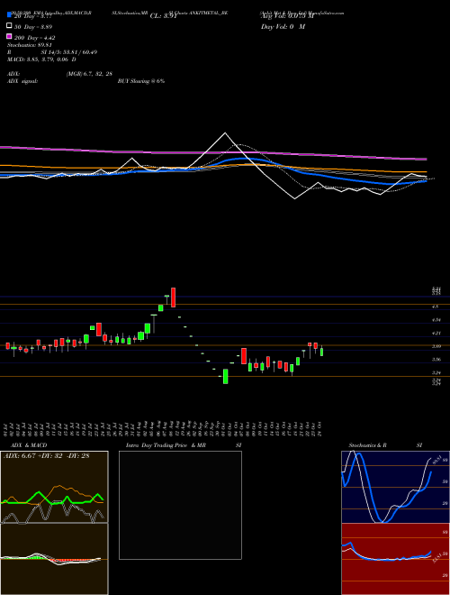Ankit Met & Pow Ltd ANKITMETAL_BE Support Resistance charts Ankit Met & Pow Ltd ANKITMETAL_BE NSE