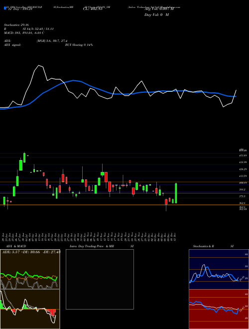 Chart Anlon Technology (ANLON_SM)  Technical (Analysis) Reports Anlon Technology [
