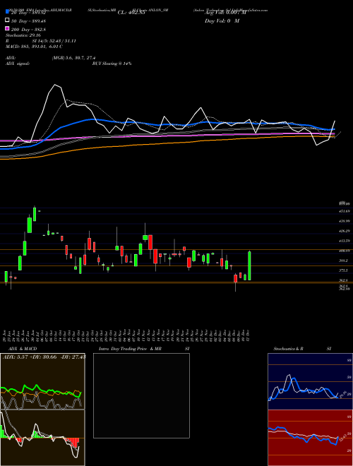 Anlon Technology Sol Ltd ANLON_SM Support Resistance charts Anlon Technology Sol Ltd ANLON_SM NSE