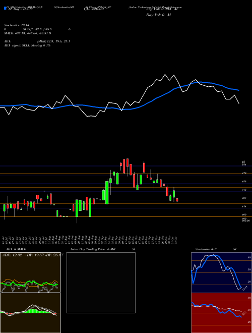 Chart Anlon Technology (ANLON_ST)  Technical (Analysis) Reports Anlon Technology [