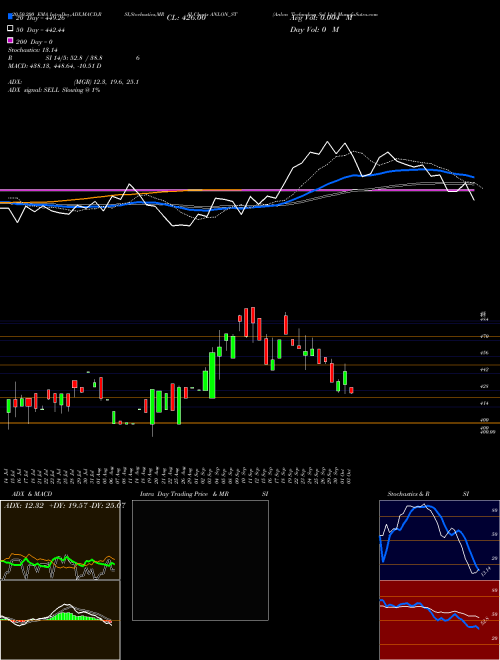 Anlon Technology Sol Ltd ANLON_ST Support Resistance charts Anlon Technology Sol Ltd ANLON_ST NSE