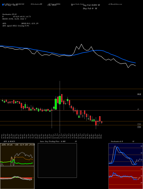 Chart Anmol India (ANMOL)  Technical (Analysis) Reports Anmol India [