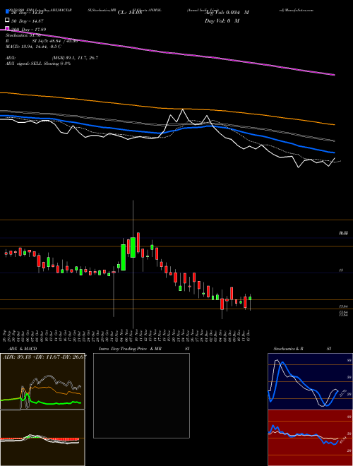 Anmol India Limited ANMOL Support Resistance charts Anmol India Limited ANMOL NSE