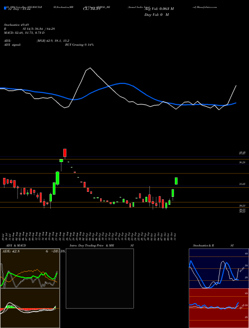 Chart Anmol India (ANMOL_BE)  Technical (Analysis) Reports Anmol India [